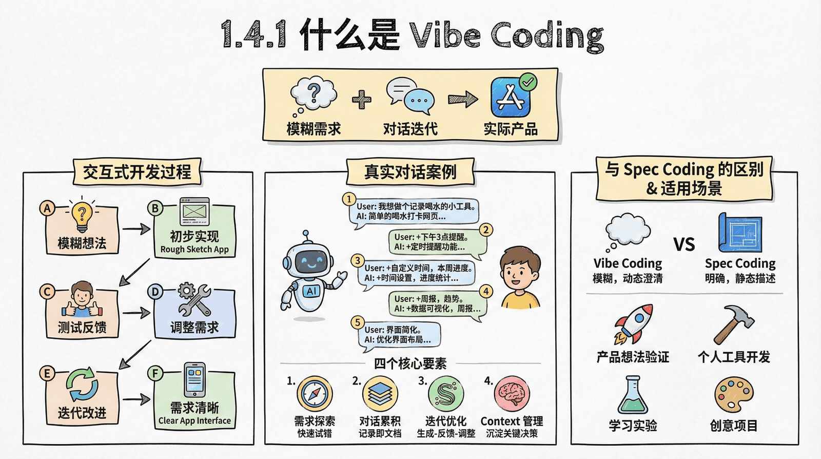 01-awakening_1.4-vibe-vs-spec_1.4.1-what-is-Vibe-Coding.png